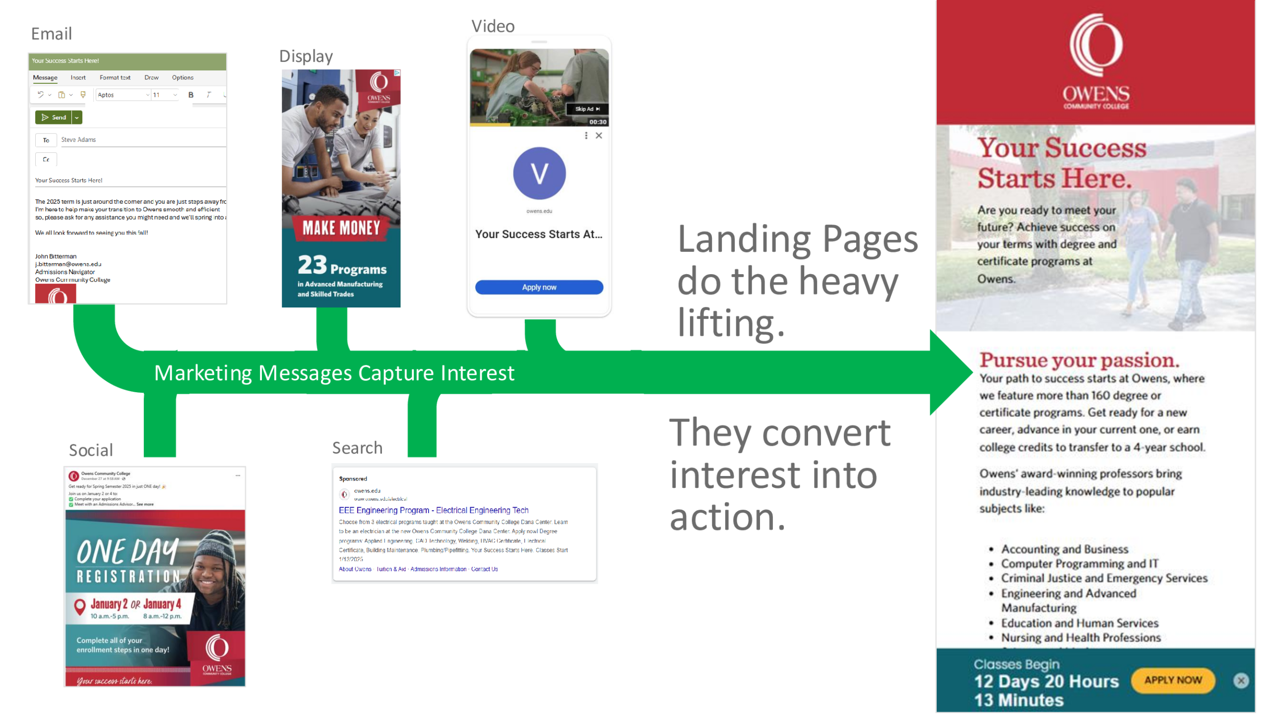 Graphic of how a landing page converts