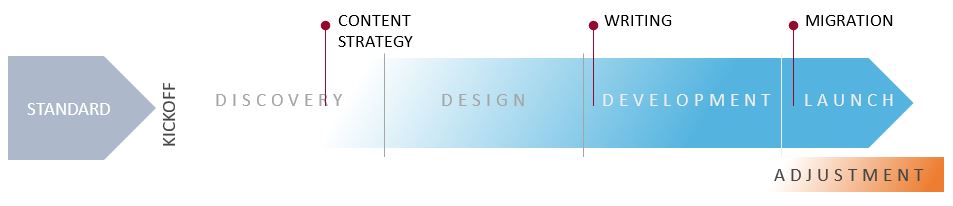Standard content strategy flow chart