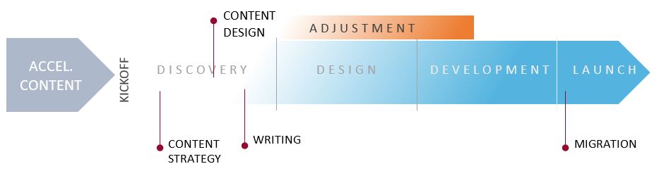 Accelerated content strategy flow chart