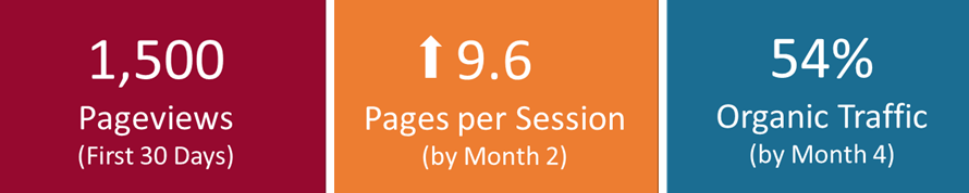 Campaign results from virtual campus experience website project 1500 pageviews 9.6 pages per session 54% organic traffic.