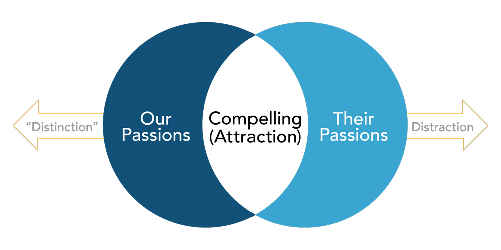 Our Passions on left, lead to distinction. Their Passions on right, lead to distraction. Central overlap is area of compelling (attraction).