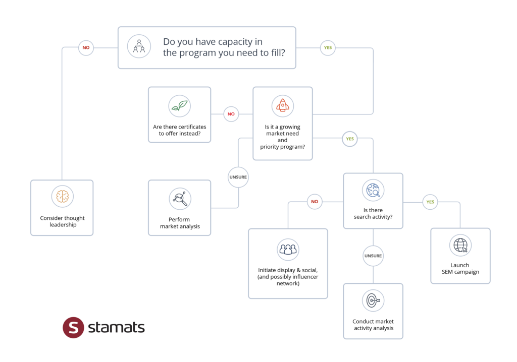 Decision tree for selecting digital strategy