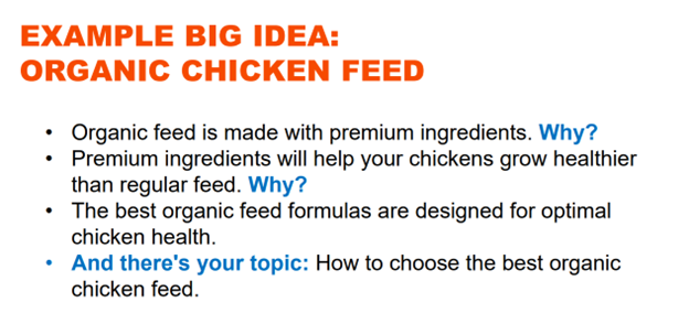 Text image that articulates a narrow topic from a big idea by asking questions. Organic feed is made with premium ingredients. Why? Premium ingredients with help your chickens grow healthier than regular feed. Why? The best organic feed formulas are designed for optimal chicken health. And there's your topic: How to choose the best organic chicken feed.