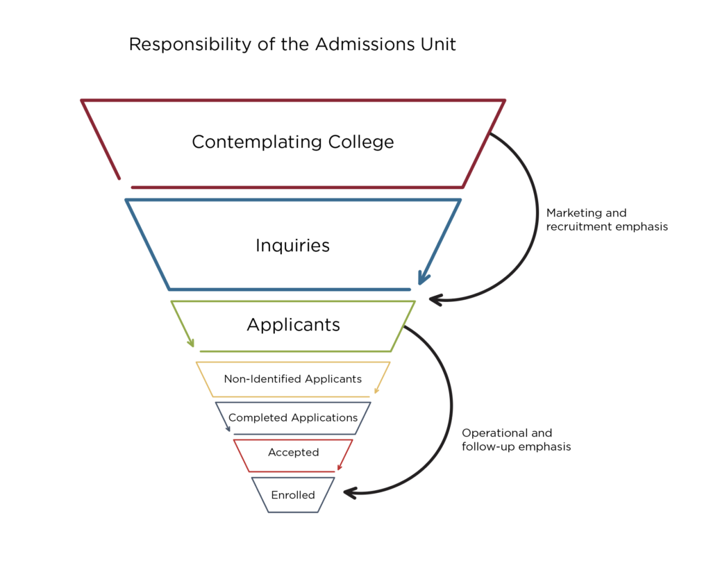 The responsibility of the Admissions Unit funnel begins with Contemplating College as part of Marketing and recruitment emphasis. Then on to Inquiries, then applicants, non-identified applicants, completed applications, accepted and enrolled. Applicants to Enrolled are part of operational and follow-up emphasis