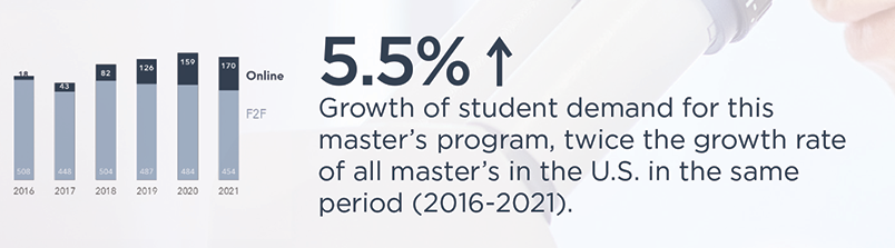 Growth of Student