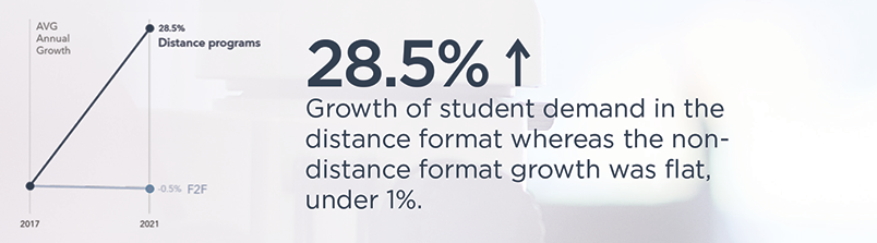 Growth of Student Demand