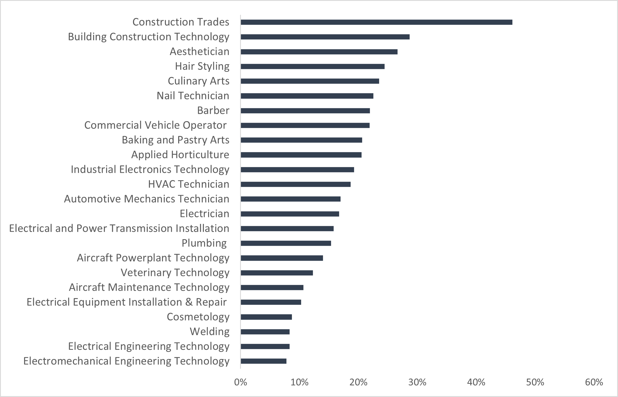 Graph of fastest growing CTE-oriented programs in 2021-2022