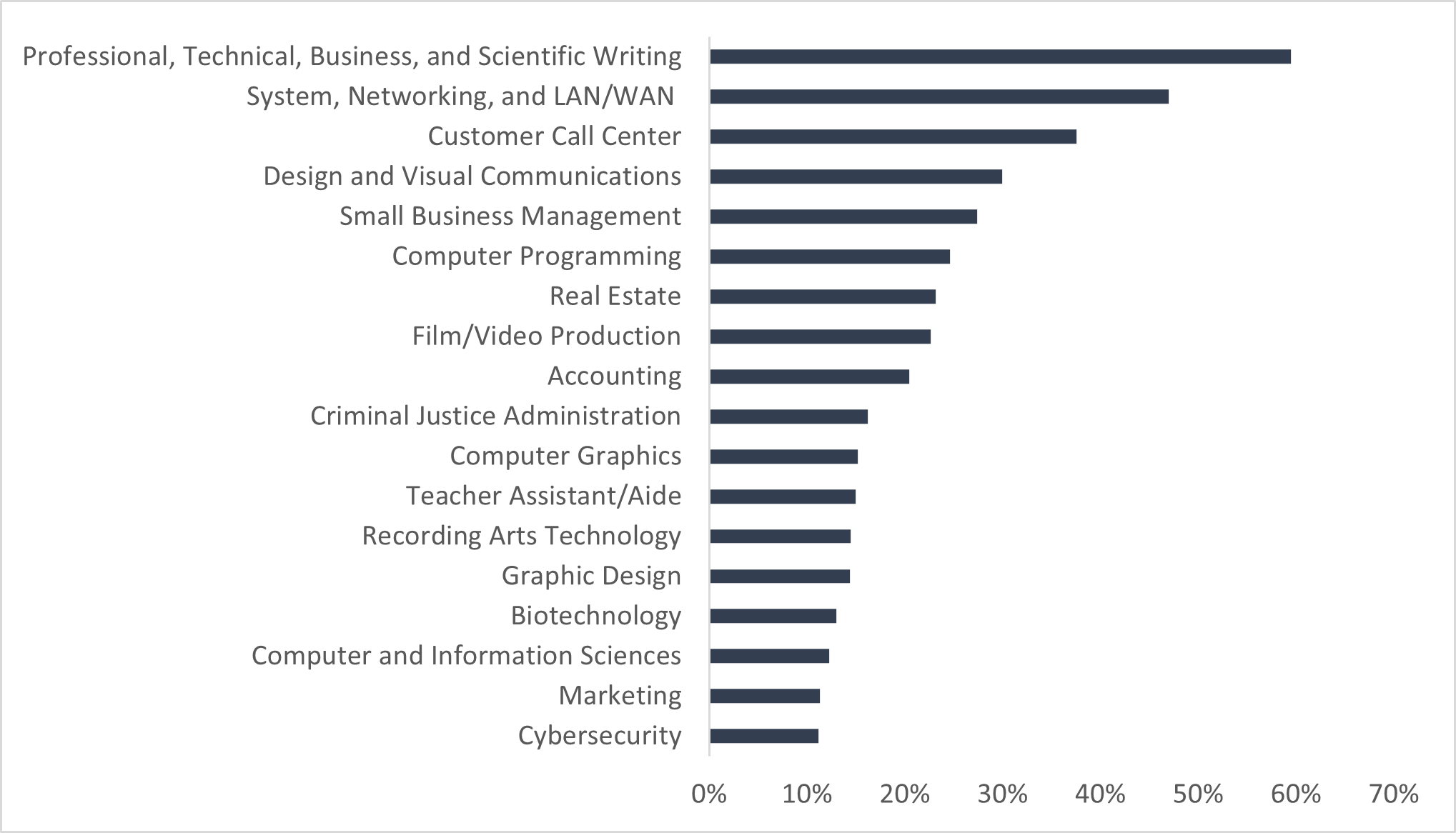 Chart of fastest growing certificates in computer and IT