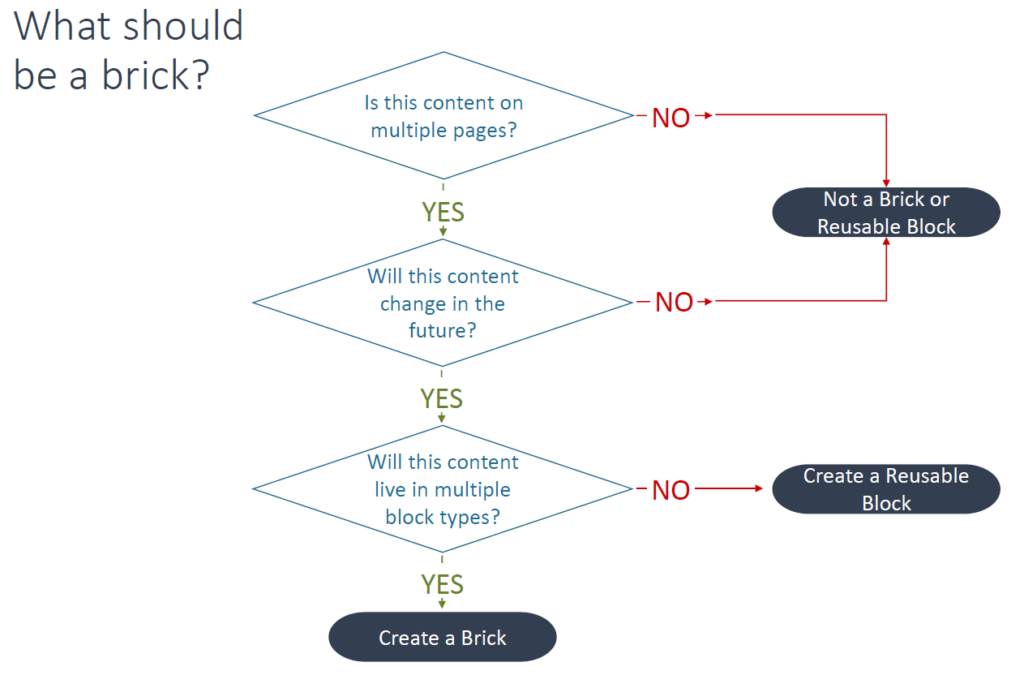 Brick usage flowchart