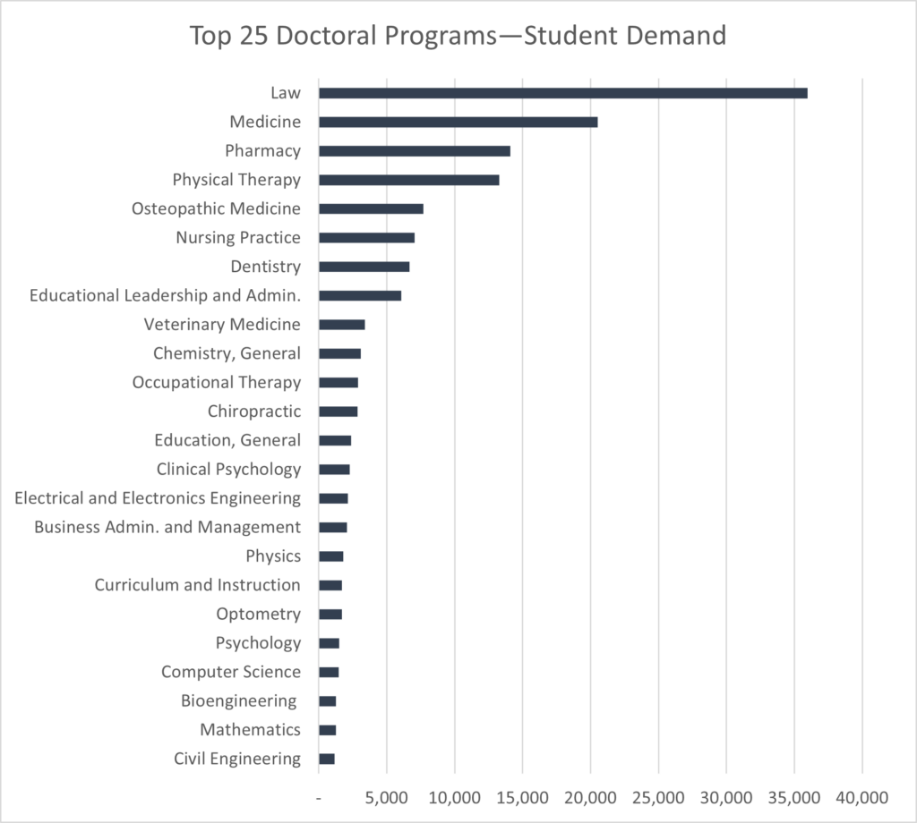 table - Largest Volume Doctoral Programs
