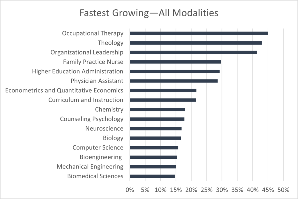 table-Doctoral Disciplines—Fastest Growing