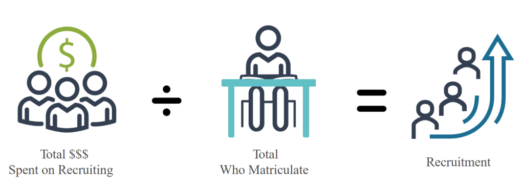 Diagram representing total money spent on recruiting divided by total who matriculated equals recruitment.