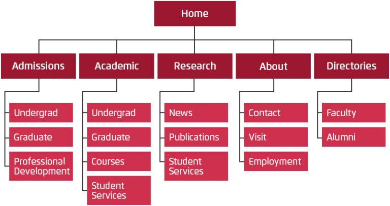 A wireframe sitemap of a website.