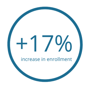 How to Create Customized SMS Text Messaging Campaigns to Increase Enrollment