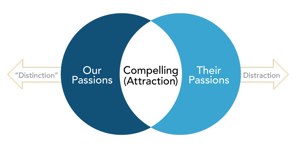 6 Signs Your Brand Is Failing Your Institution