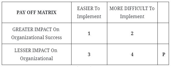 5 Lessons from the Pay-Off Matrix