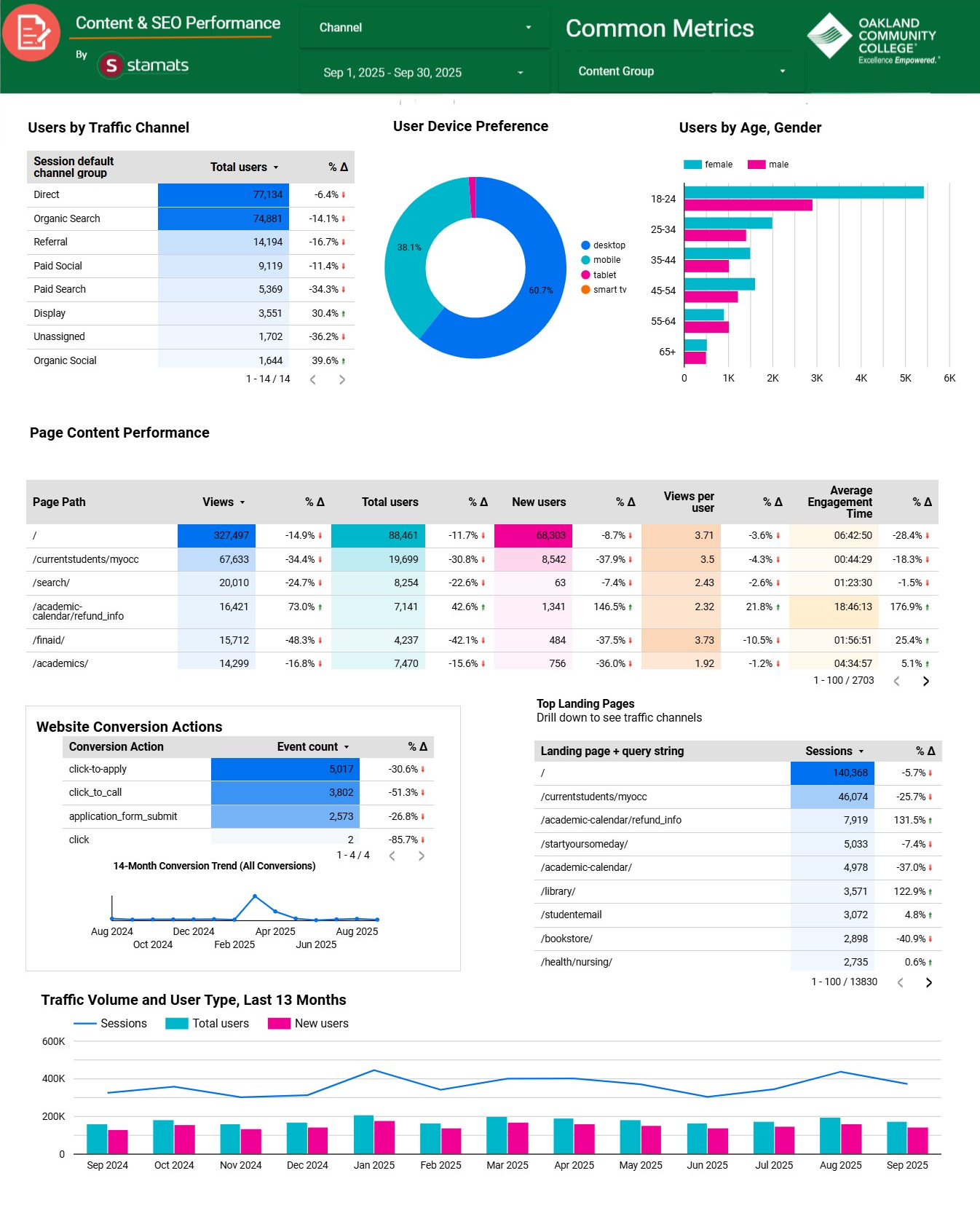 Oakland Community College Looker Studio Dashboard