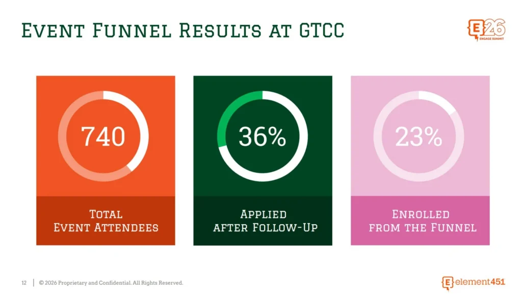 Graphic of event funnel results at GTCC, total attendees 740, applied after follow-up 36%, and enrolled from the funnel 23%.