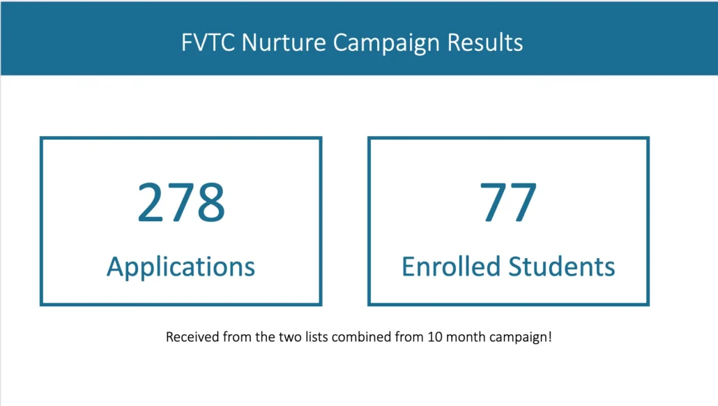 Graphic: FVTC Nurture Campaign Results - 278 applications and 77 enrolled students