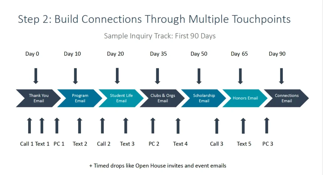 Graphic for Step 2: Build connections through multiple touchpoints
